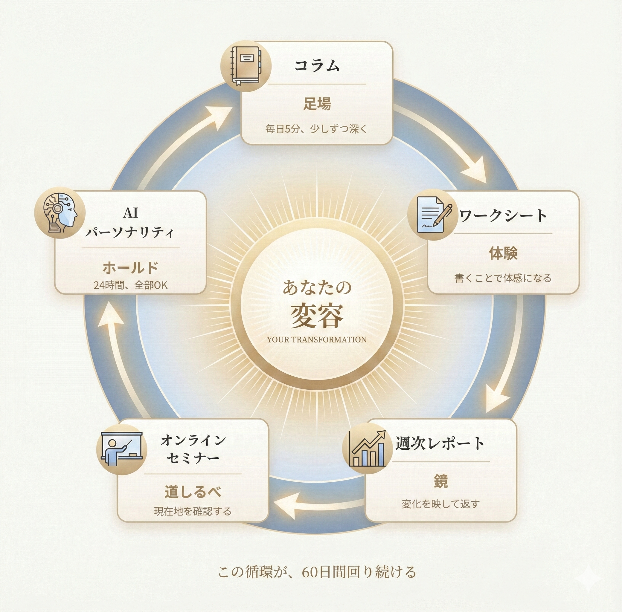 5つの仕組みの循環図:コラム、ワークシート、週次レポート、オンラインセミナー、AIパーソナリティ